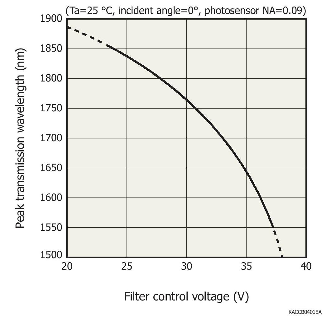 MEMS FPI Spectrum Sensor