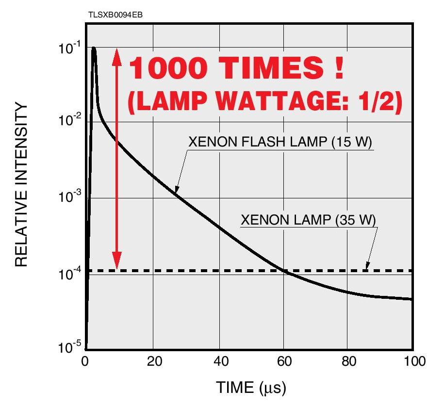Xenon Flash Lamp