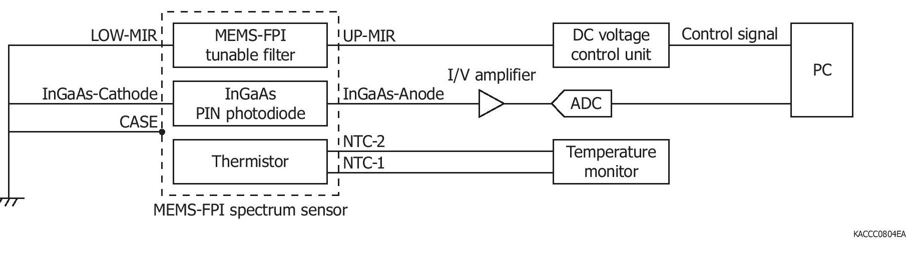 MEMS FPI Spectrum Sensor C1327203