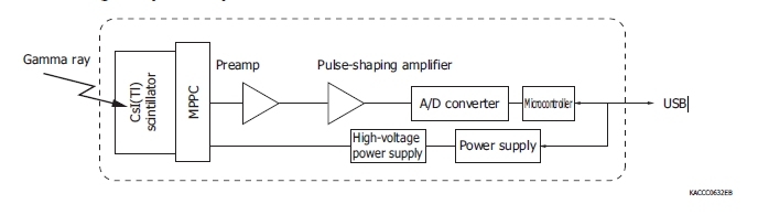 Radiation detection modules