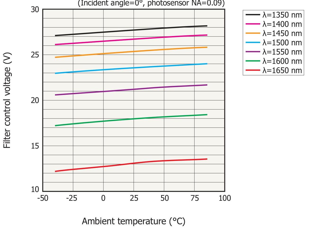 MEMS FPI Spectrum Sensor C14272