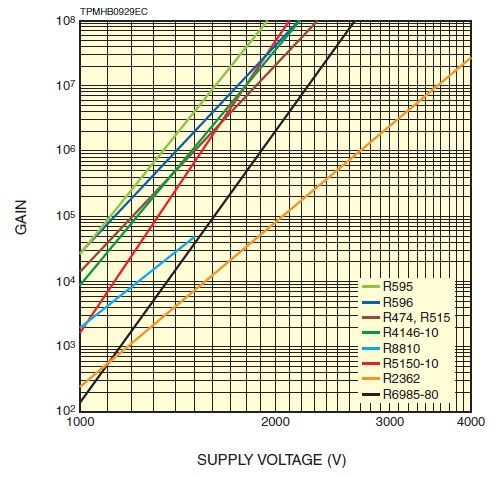 Electron multipliers (EM)