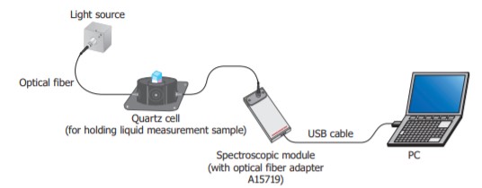 Spectroscopic modules